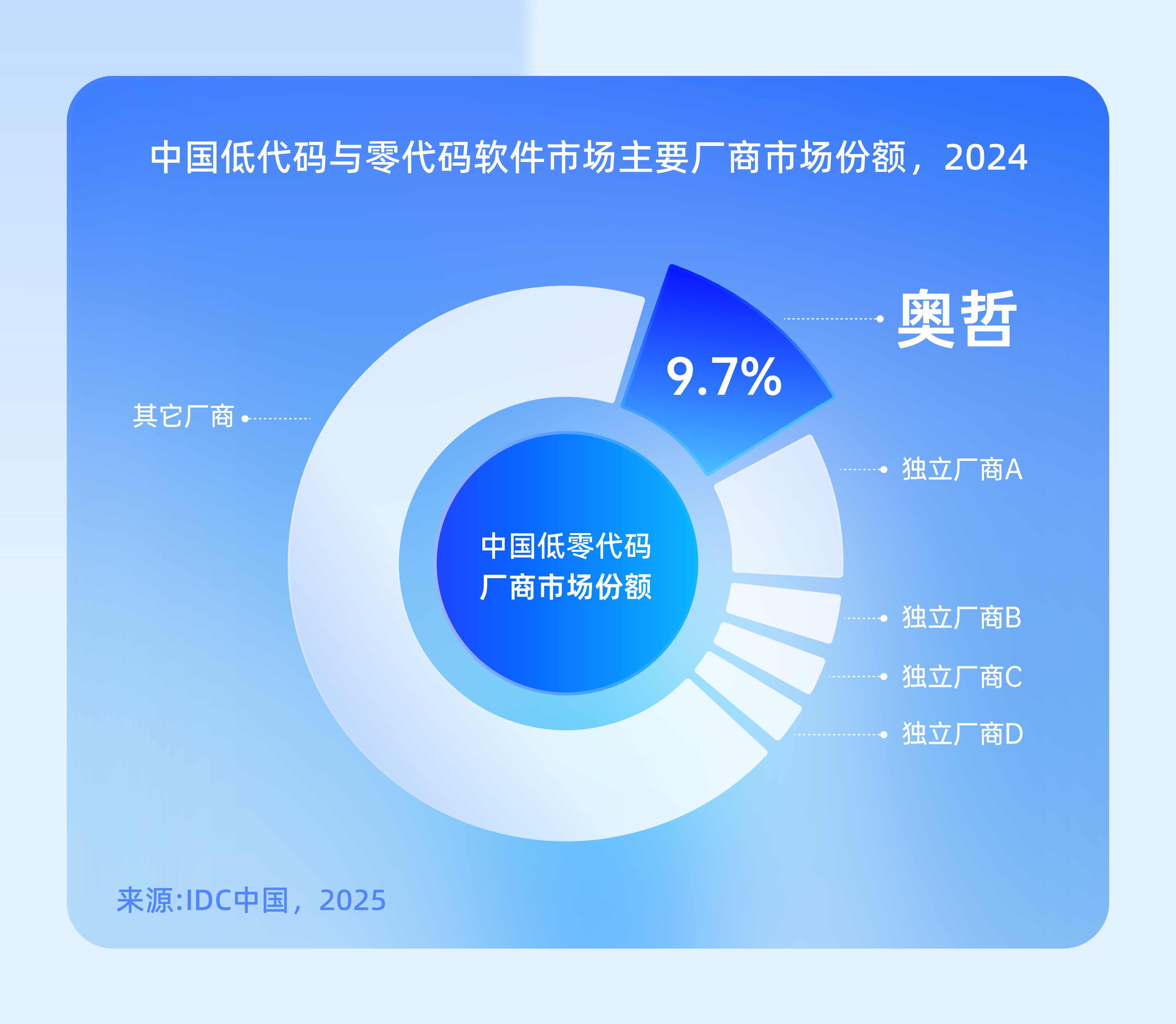 IDC权威认证！ 再次登顶低零代码软件市场！（数据）.jpg